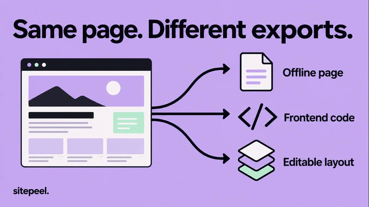 One webpage branches into an offline page, frontend code and an editable layout.