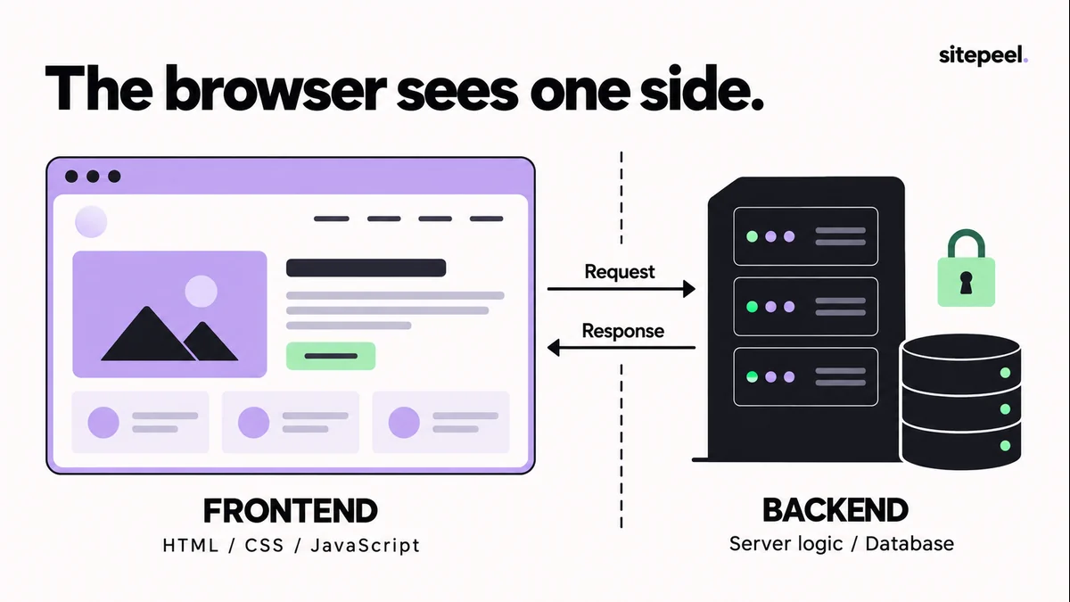 A browser exchanges requests and responses with a server; the database and server logic remain behind the boundary.
