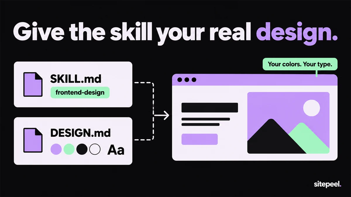 “Give the skill your real design.” A SKILL.md file tagged frontend-design and a DESIGN.md file with color swatches both lead into one page built in those colors and type.
