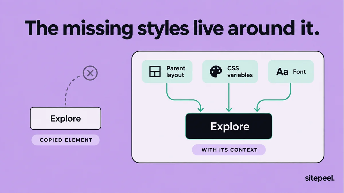 An isolated button loses the parent layout, CSS variables and font that shape its appearance.