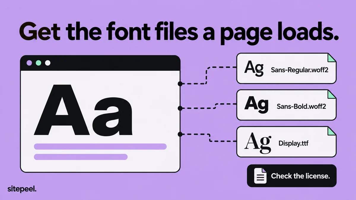 “Get the font files a page loads.” A large Aa specimen in a browser window leads out to Sans-Regular.woff2, Sans-Bold.woff2 and Display.ttf, with a note to check the license.