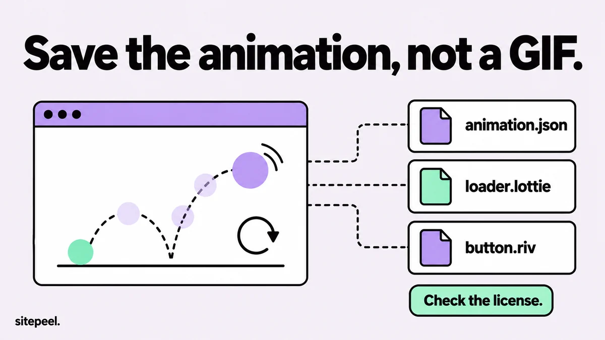 “Save the animation, not a GIF.” A bouncing animation in a browser window leads out to three files, animation.json, loader.lottie and button.riv, with a note to check the license.