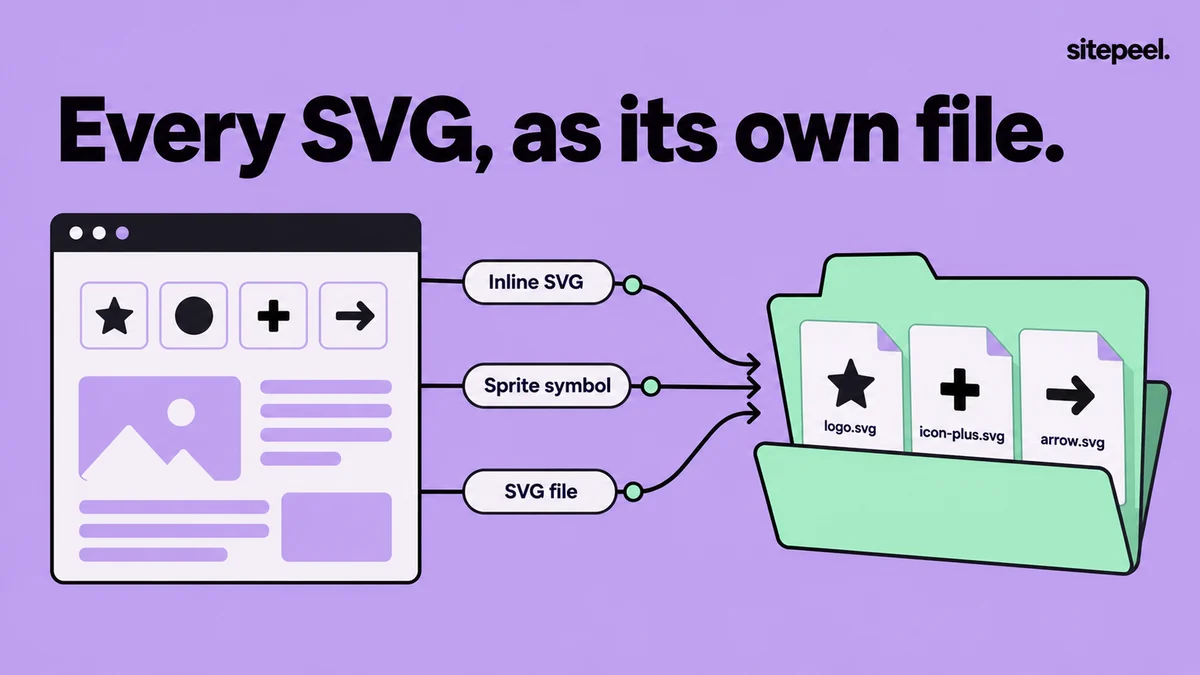 “Every SVG, as its own file.” Icons on a web page leave as inline SVG, sprite symbols and SVG files, and land in a folder as logo.svg, icon-plus.svg and arrow.svg.