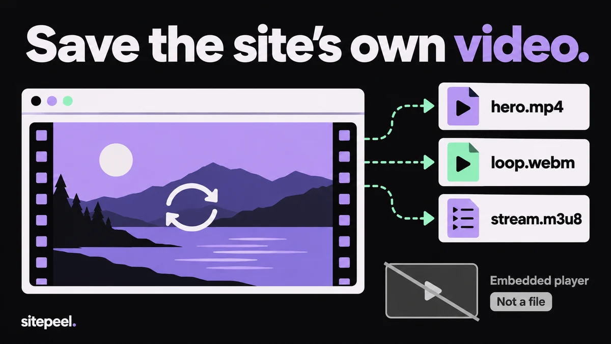“Save the site’s own video.” A looping background video in a browser window leads out to hero.mp4, loop.webm and stream.m3u8; an embedded player beside it is crossed out as not a file.