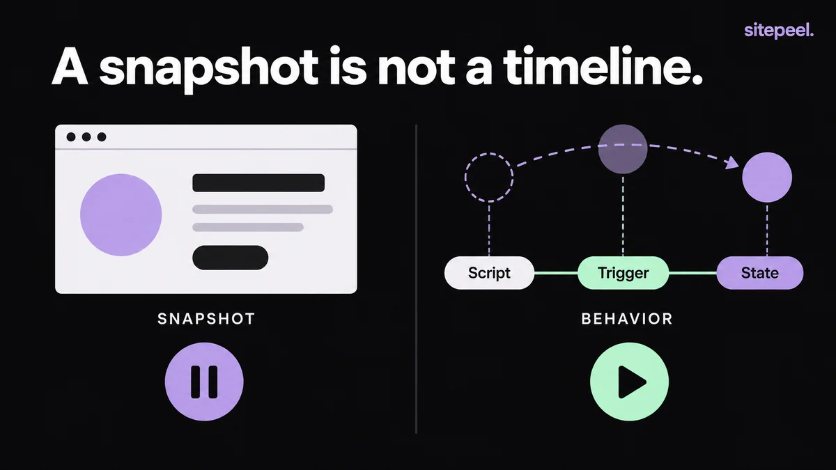 A frozen page snapshot contrasts with an animation timeline driven by scripts, triggers and state.
