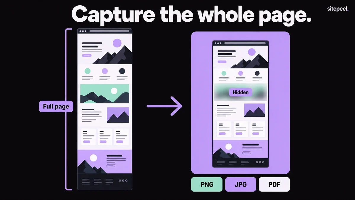 “Capture the whole page.” A tall page marked Full page becomes a framed screenshot on a lavender backdrop with one area hidden, ready to export as PNG, JPG or PDF.