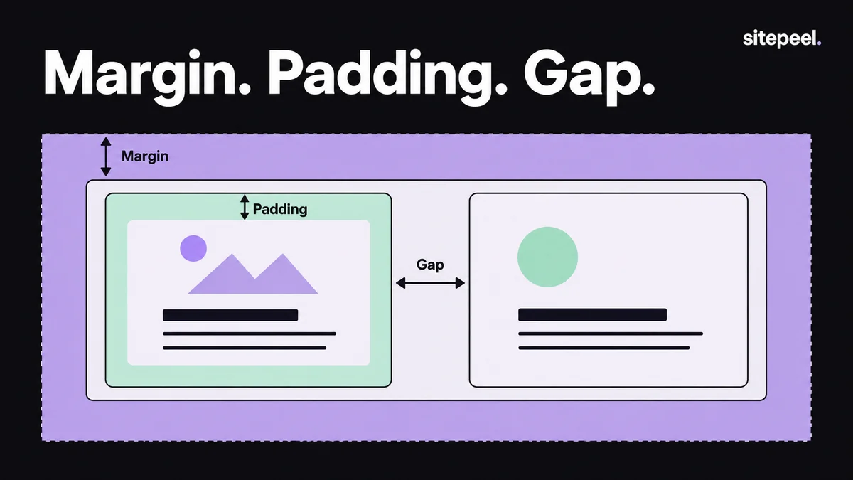 Outer margin, inner padding and the gap between siblings are shown as different spaces.