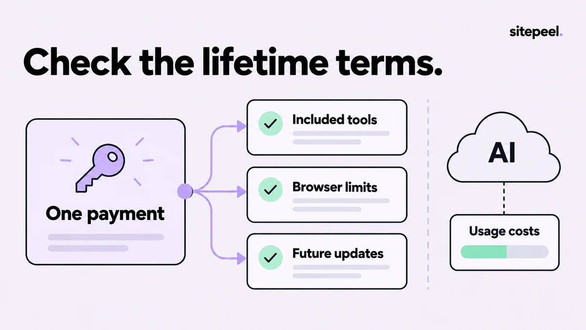 A one-payment license is checked against included tools, browser limits, updates and separate usage costs.