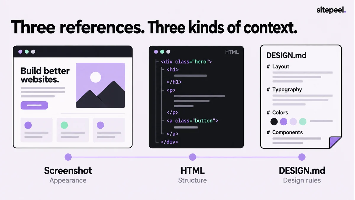 A screenshot provides appearance, HTML provides structure and DESIGN.md records design rules.