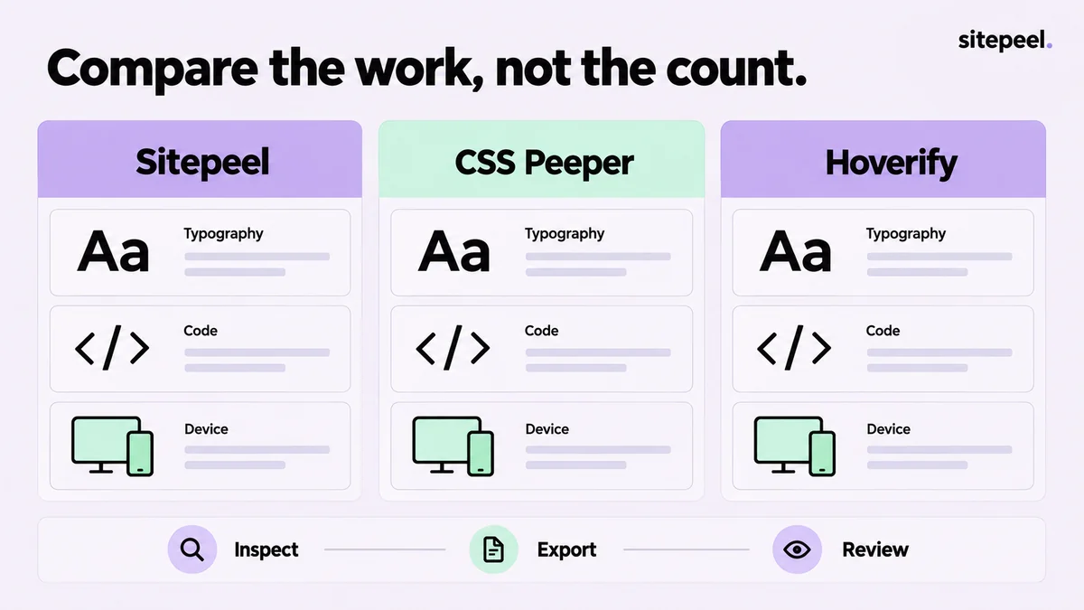 Three equal columns compare Sitepeel, CSS Peeper and Hoverify using the same review tasks.