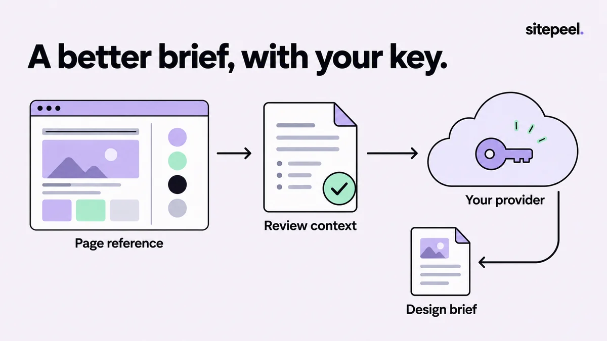 Reviewed page context goes to a chosen AI provider using an API key and returns as a design brief.