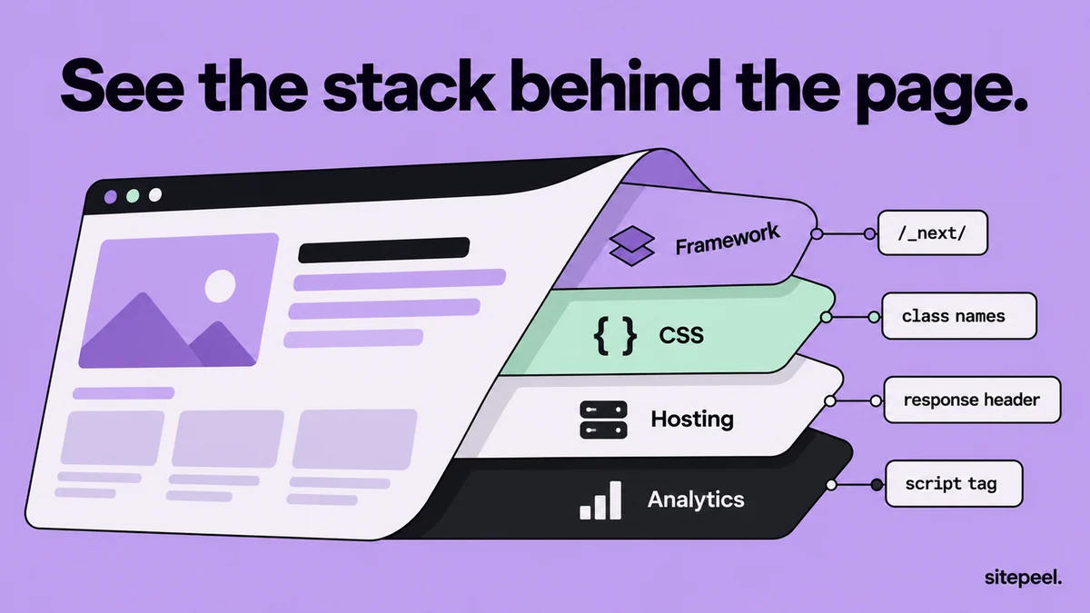 “See the stack behind the page.” A web page peels back to show its framework, CSS, hosting and analytics layers, each with its evidence: /_next/, class names, a response header and a script tag.