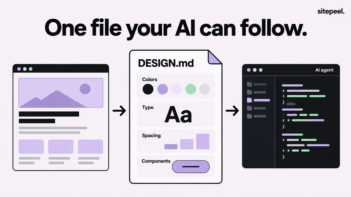 “One file your AI can follow.” A website leads into a DESIGN.md file with colors, type, spacing and components, which leads into an AI agent’s code editor.