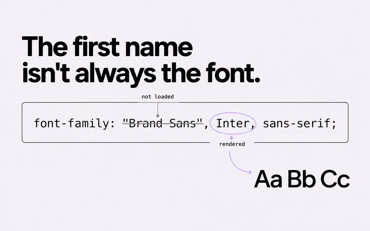 A font stack where the first font did not load and the second one draws the text.